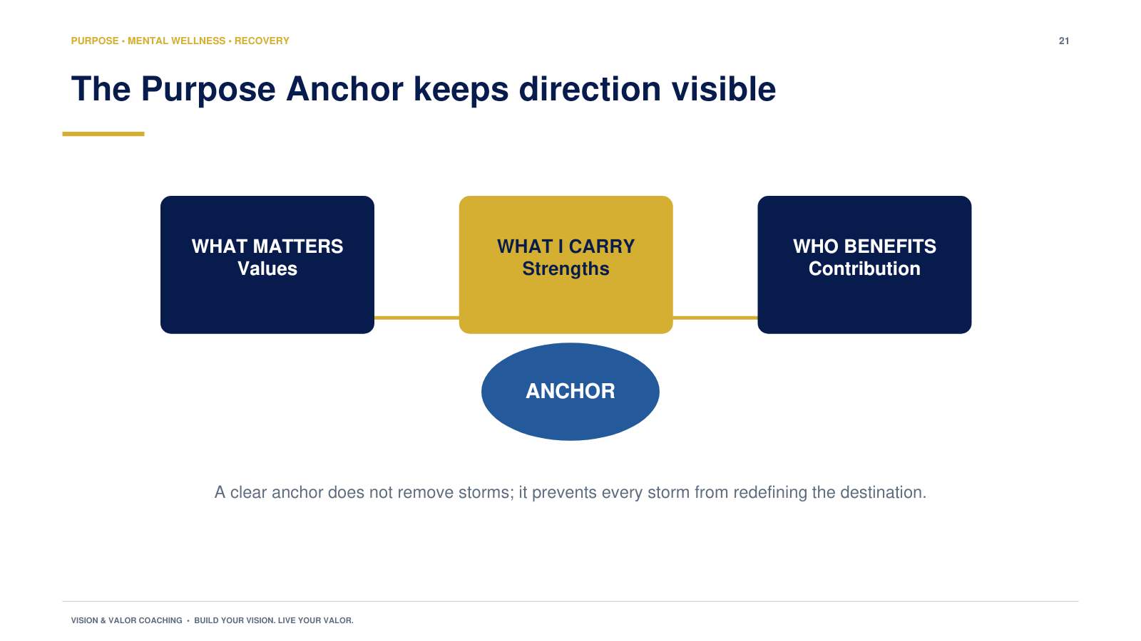 PMWR Purpose Anchor learning tool